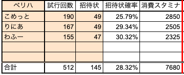 バレンタインイベクエの招待状ドロップ率