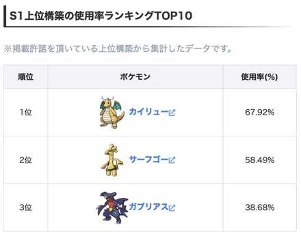 S1上位構築の使用率ランキングTOP10