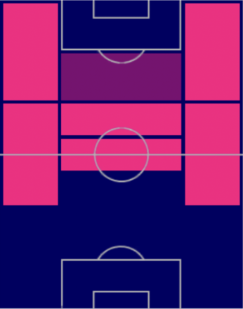 TPジェイムズ・マディソン(02/16)の適正ポジション