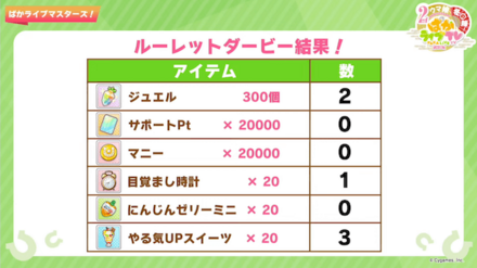 ルーレットダービーでアイテムの配布が決定