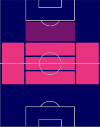 EPクラレンス・セードルフの適性ポジション