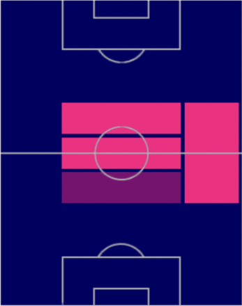 TPジェームズ・ウォード・プラウズ(02/23)の適正ポジション