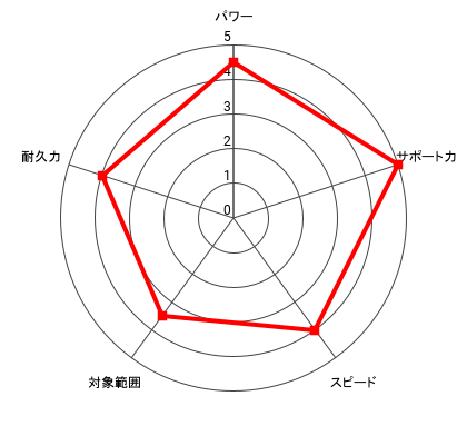 (洗練)王者 デビッド・イーグルのレーダー