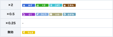 電気地面の複合タイプの相性
