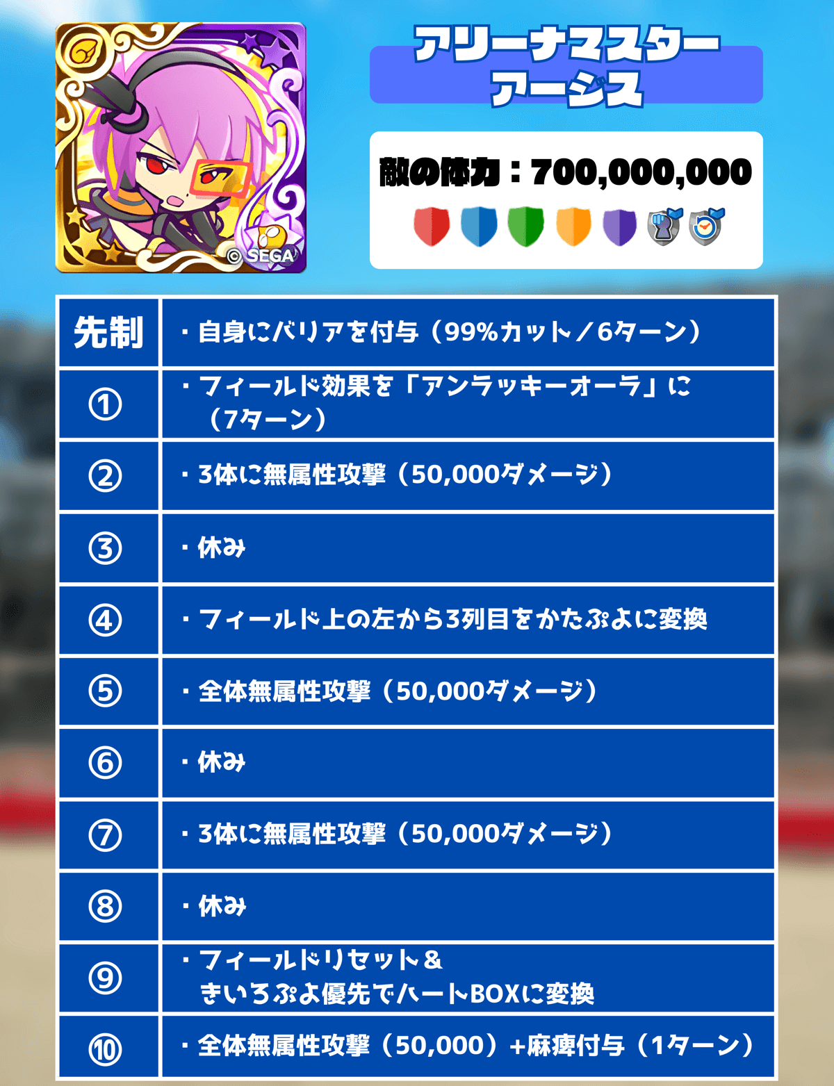 アージスの行動パターン