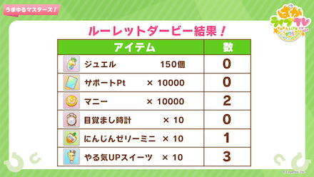 ルーレットダービーでアイテムの配布が決定！