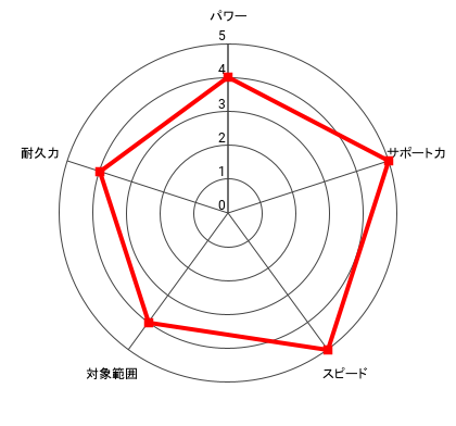 (果敢)王者 アントニオ・ゲバラのレーダー