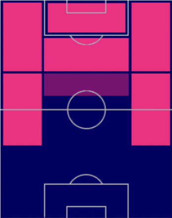TPクリスティアーノ・ロナウド(03/30)の適正ポジション