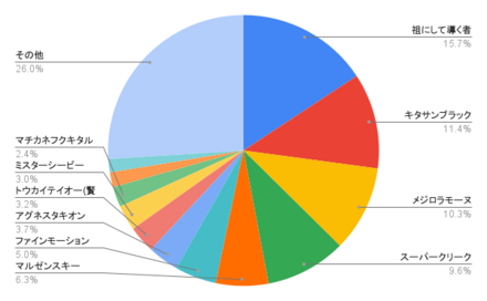 採用率の高いサポートカード