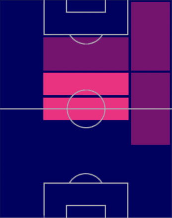 TPケヴィン・デ・ブライネ(04/13)の適正ポジション