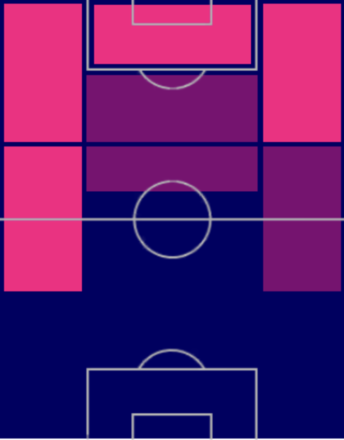TPオリー・ワトキンス(04/20)の適正ポジション