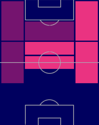 HPマルティン・エデゴーア(04/24)の適性ポジション