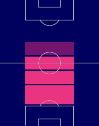 HPフレンキー・デ・ヨング(04/24)の適性ポジション