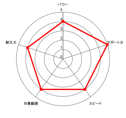 (噛砕)王者 アーニー・グレゴリーのレーダー