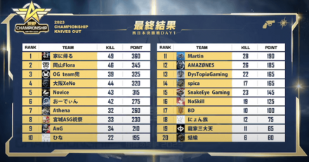 西日本決勝戦day1