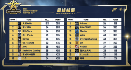 西日本決勝戦day2