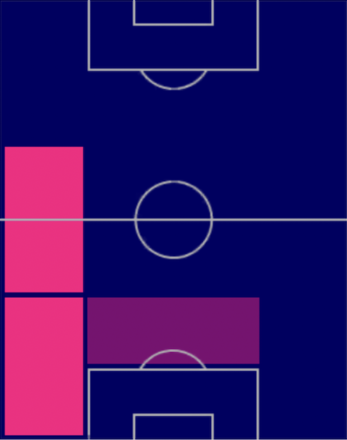 HPクリスティアーノ・ビラーギ(05/15)の適性ポジション
