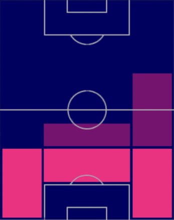 HPダニーロ(05/15)の適性ポジション