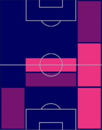 HPセルジ・ロベルト(05/25)の適性ポジション