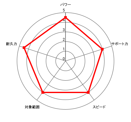 (激情)王者 アルフレド・ゴンザレスのレーダー