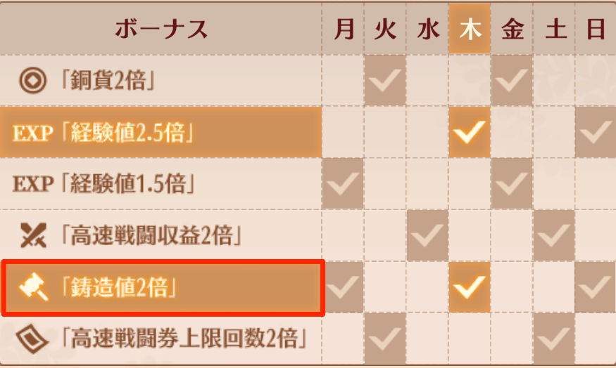 大量に鋳造を行う場合は「経験値4倍の日」がオススメ