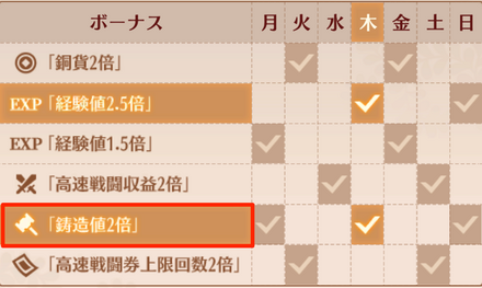 大量に鋳造を行う場合は「経験値4倍の日」がオススメ