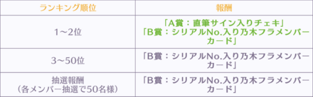 推しメンランキング報酬