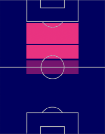 EPドラガン・ストイコヴィッチの適性ポジション