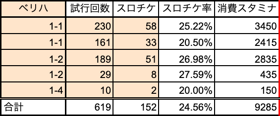 スロットチケットのドロップ率