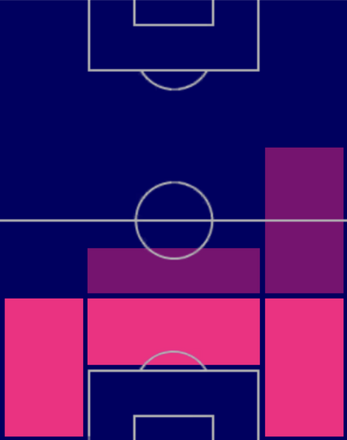 HPダニーロ(07/06)の適性ポジション