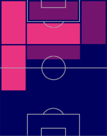 HPルベン・ガルシア(07/10)の適性ポジション