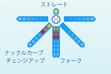 山﨑福也の球種