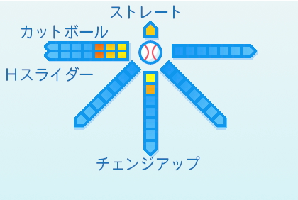 山田修義の球種