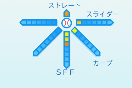 漆原大晟の球種