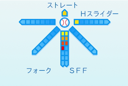阿部翔太の球種