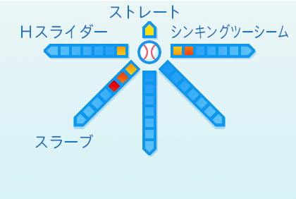 曽谷龍平の球種