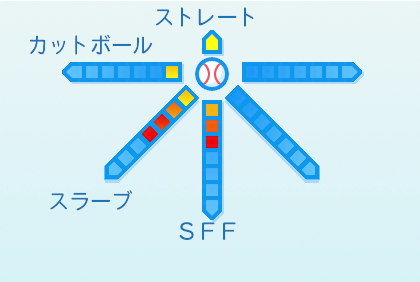 田嶋大樹の球種