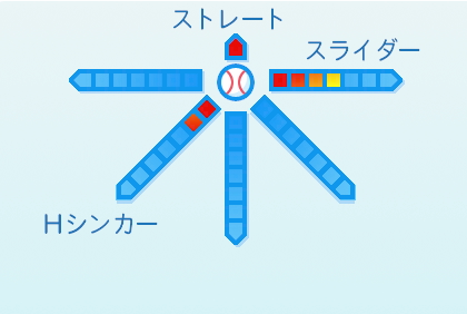 村西良太の球種