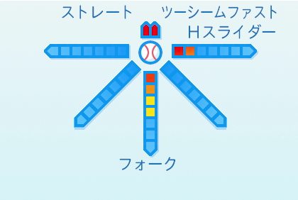 竹安大知の球種