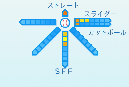 小木田敦也の球種