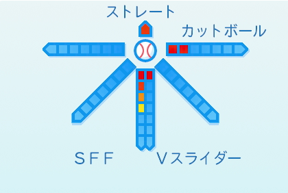 杉山一樹の球種