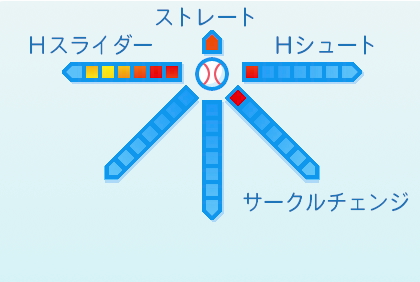 嘉弥真新也の球種