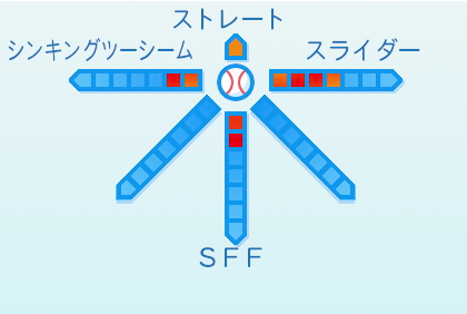 ガンケルの球種
