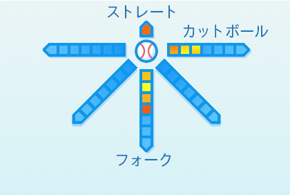 古川侑利の球種