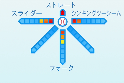 大関友久の球種