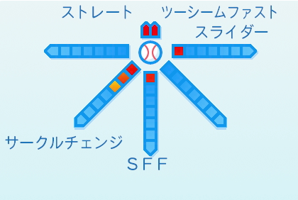 有原航平の球種
