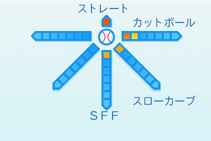 田上奏大の球種