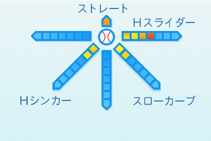 與座海人の球種