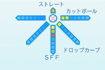 渡邉勇太朗の球種