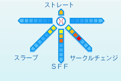 隅田知一郎の球種